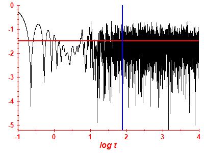 Survival probability log